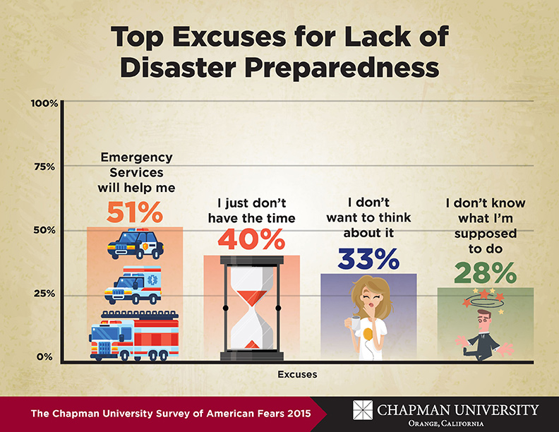 top excuses for lack of disaster preparedness