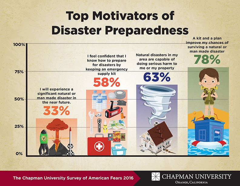 top motivators of disaster preparedness